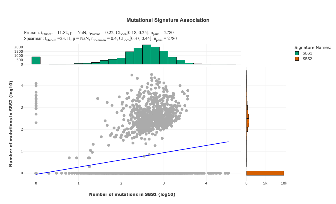 Signature Association